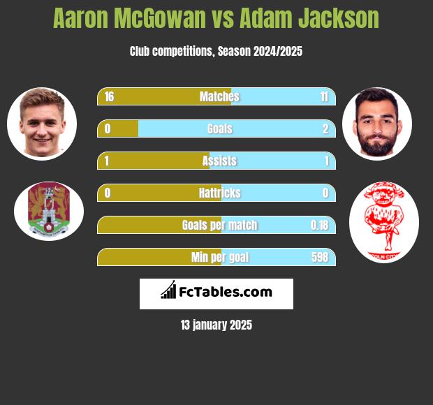 Aaron McGowan vs Adam Jackson h2h player stats