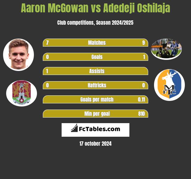 Aaron McGowan vs Adedeji Oshilaja h2h player stats