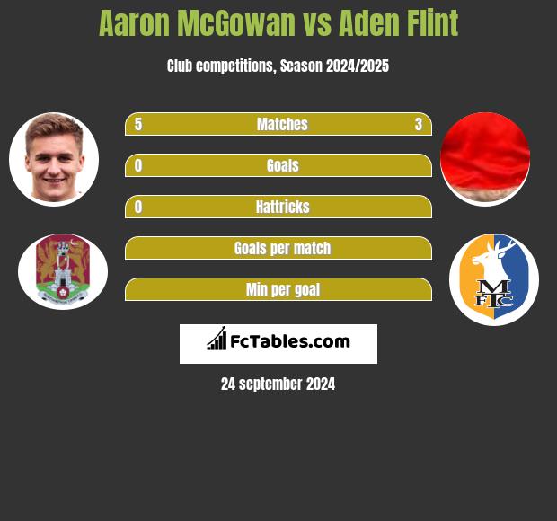 Aaron McGowan vs Aden Flint h2h player stats