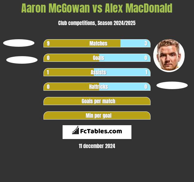 Aaron McGowan vs Alex MacDonald h2h player stats