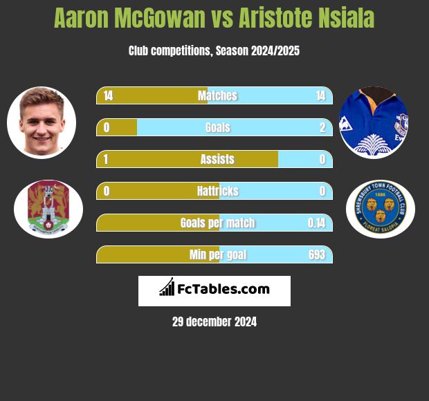 Aaron McGowan vs Aristote Nsiala h2h player stats