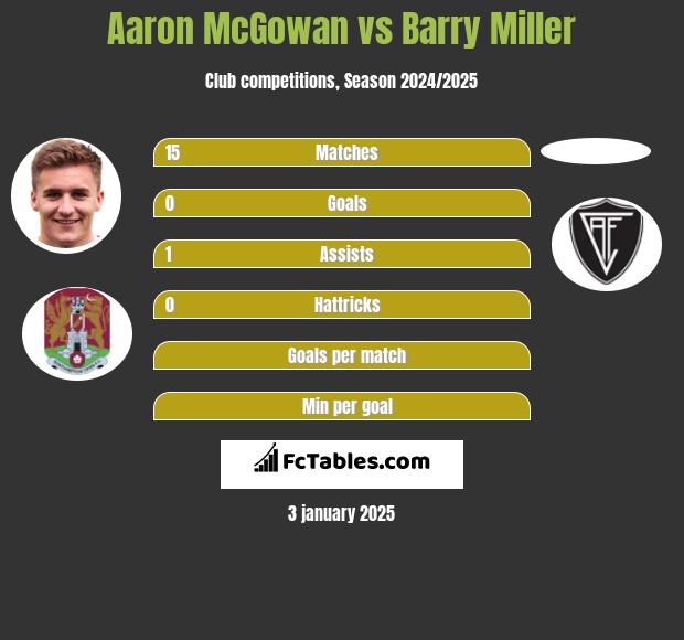 Aaron McGowan vs Barry Miller h2h player stats