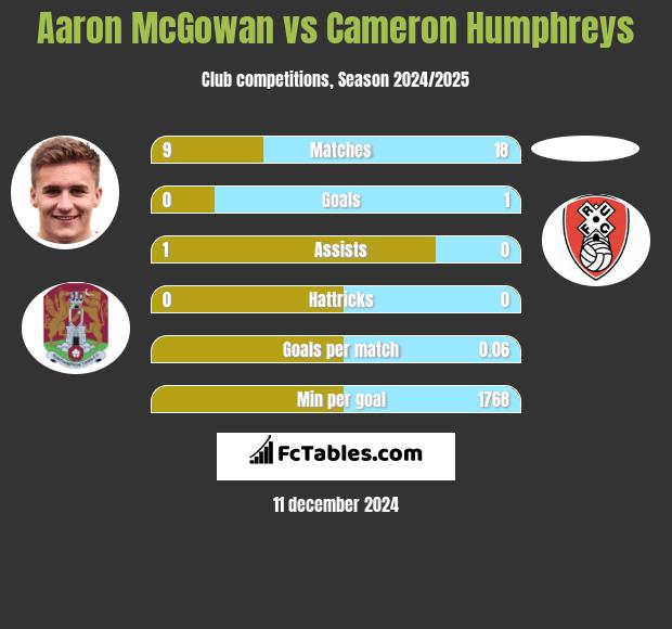 Aaron McGowan vs Cameron Humphreys h2h player stats