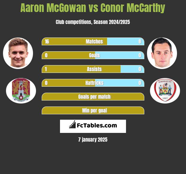 Aaron McGowan vs Conor McCarthy h2h player stats