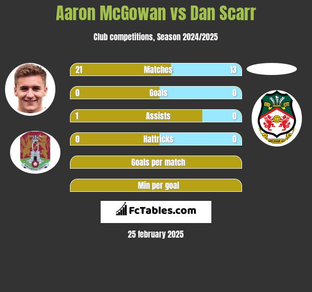 Aaron McGowan vs Dan Scarr h2h player stats