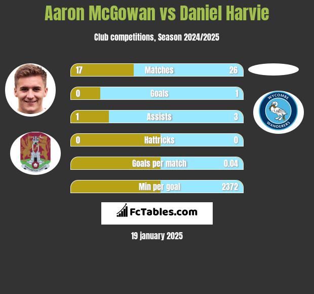 Aaron McGowan vs Daniel Harvie h2h player stats