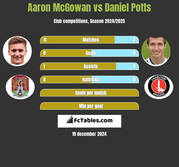 Aaron McGowan vs Daniel Potts h2h player stats