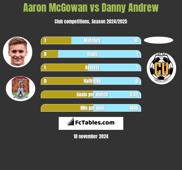 Aaron McGowan vs Danny Andrew h2h player stats