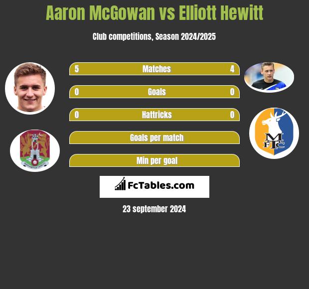 Aaron McGowan vs Elliott Hewitt h2h player stats