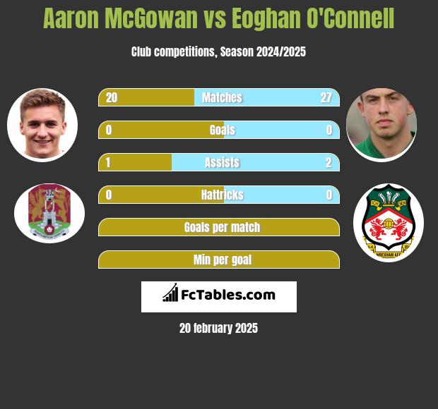 Aaron McGowan vs Eoghan O'Connell h2h player stats