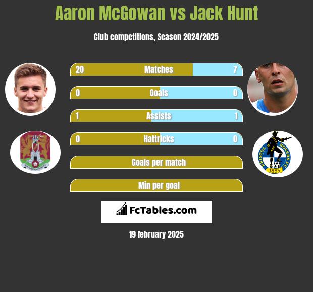 Aaron McGowan vs Jack Hunt h2h player stats