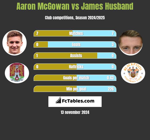 Aaron McGowan vs James Husband h2h player stats