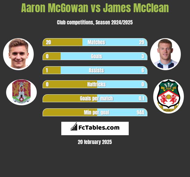 Aaron McGowan vs James McClean h2h player stats