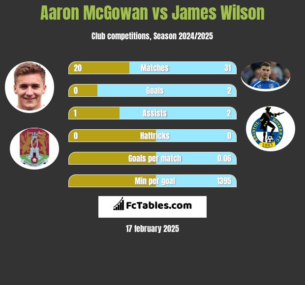 Aaron McGowan vs James Wilson h2h player stats