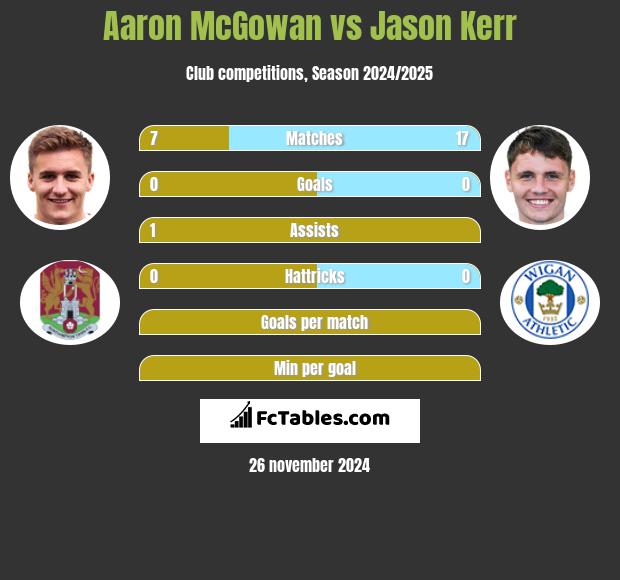 Aaron McGowan vs Jason Kerr h2h player stats