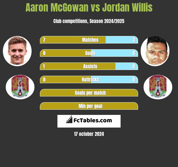 Aaron McGowan vs Jordan Willis h2h player stats