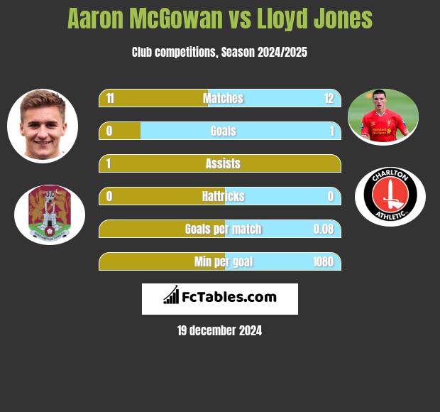 Aaron McGowan vs Lloyd Jones h2h player stats