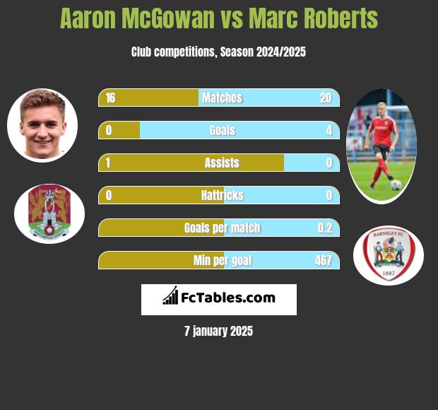 Aaron McGowan vs Marc Roberts h2h player stats