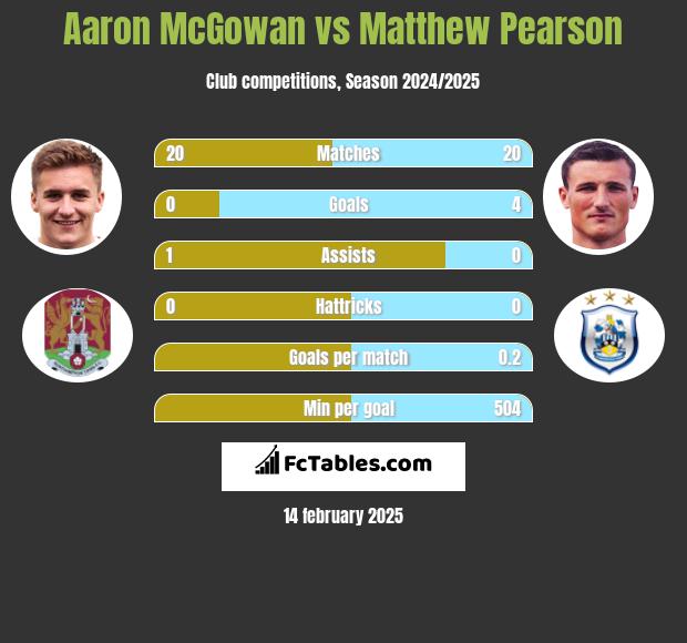 Aaron McGowan vs Matthew Pearson h2h player stats