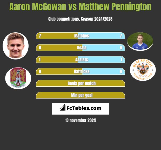 Aaron McGowan vs Matthew Pennington h2h player stats