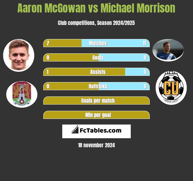 Aaron McGowan vs Michael Morrison h2h player stats