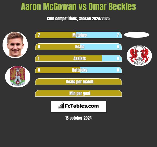 Aaron McGowan vs Omar Beckles h2h player stats