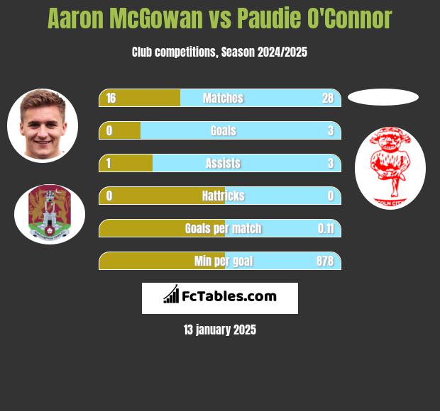 Aaron McGowan vs Paudie O'Connor h2h player stats