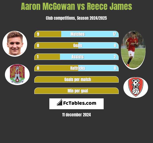 Aaron McGowan vs Reece James h2h player stats