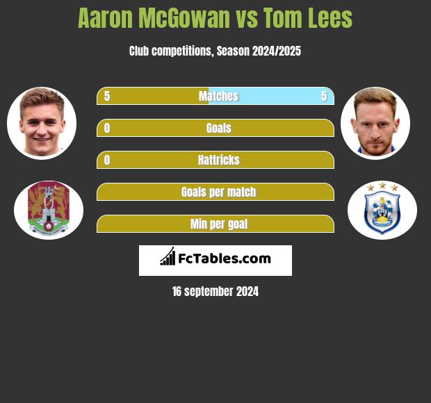 Aaron McGowan vs Tom Lees h2h player stats