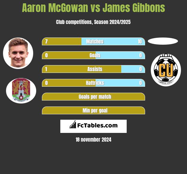 Aaron McGowan vs James Gibbons h2h player stats