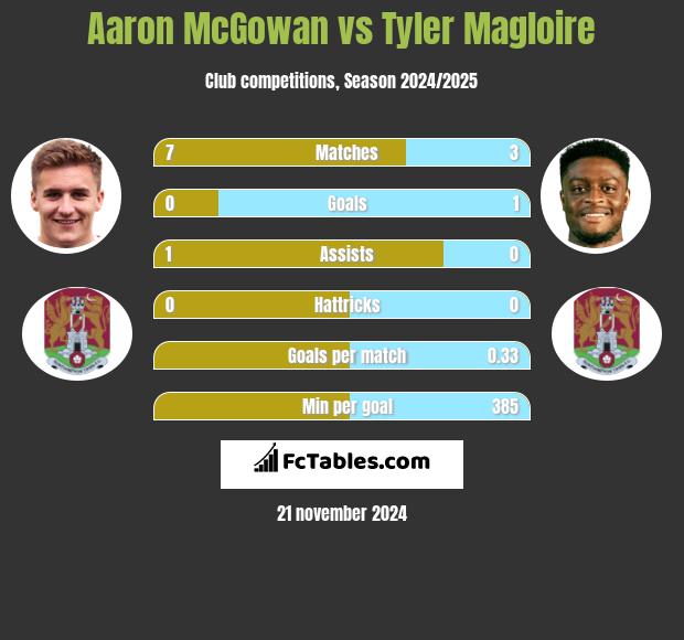 Aaron McGowan vs Tyler Magloire h2h player stats