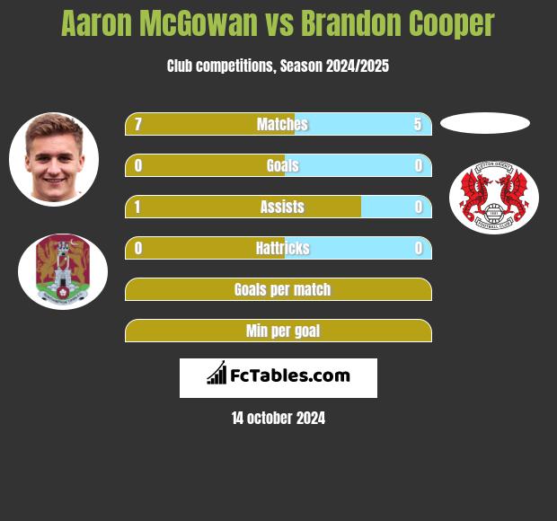 Aaron McGowan vs Brandon Cooper h2h player stats