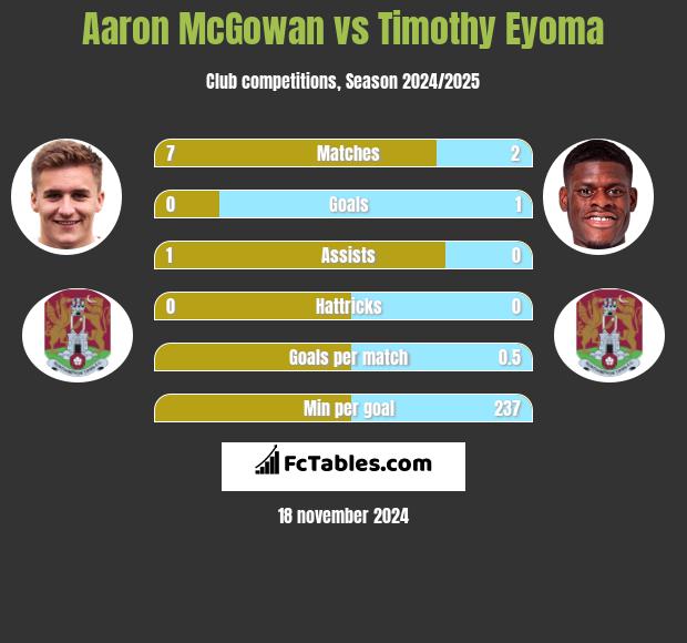 Aaron McGowan vs Timothy Eyoma h2h player stats