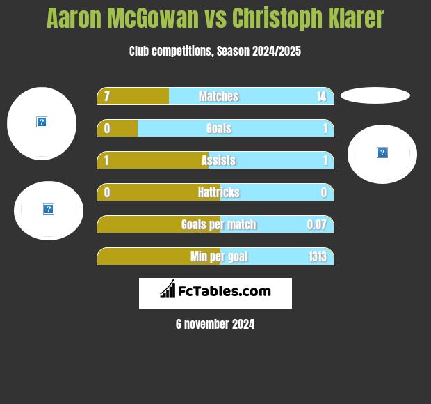 Aaron McGowan vs Christoph Klarer h2h player stats