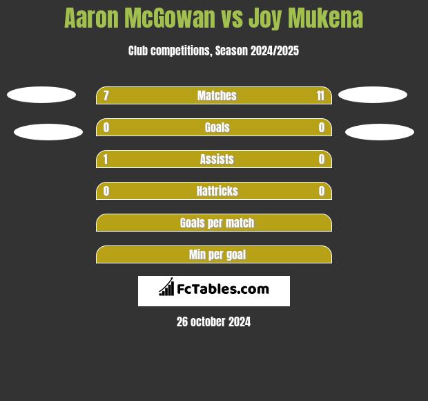 Aaron McGowan vs Joy Mukena h2h player stats