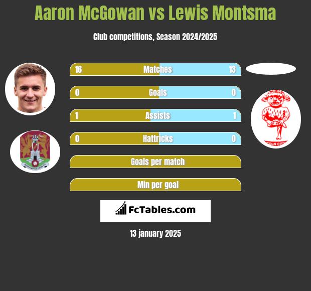 Aaron McGowan vs Lewis Montsma h2h player stats