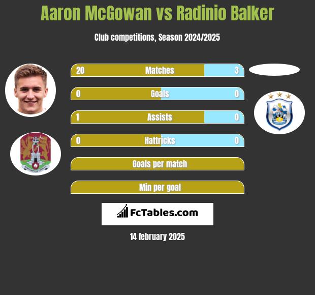 Aaron McGowan vs Radinio Balker h2h player stats