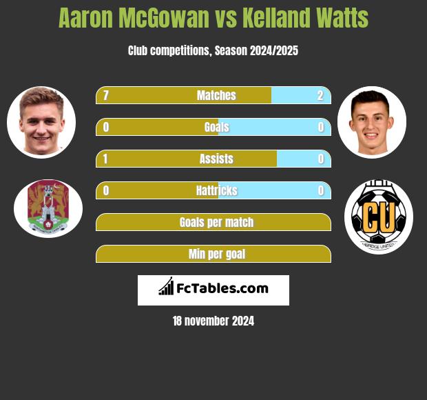 Aaron McGowan vs Kelland Watts h2h player stats