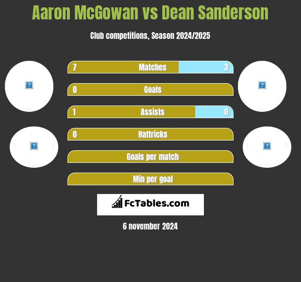 Aaron McGowan vs Dean Sanderson h2h player stats