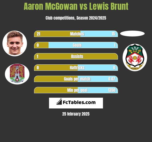 Aaron McGowan vs Lewis Brunt h2h player stats