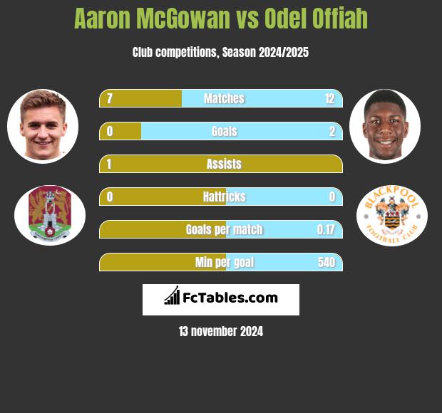 Aaron McGowan vs Odel Offiah h2h player stats