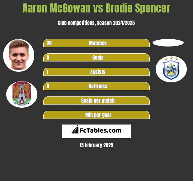 Aaron McGowan vs Brodie Spencer h2h player stats