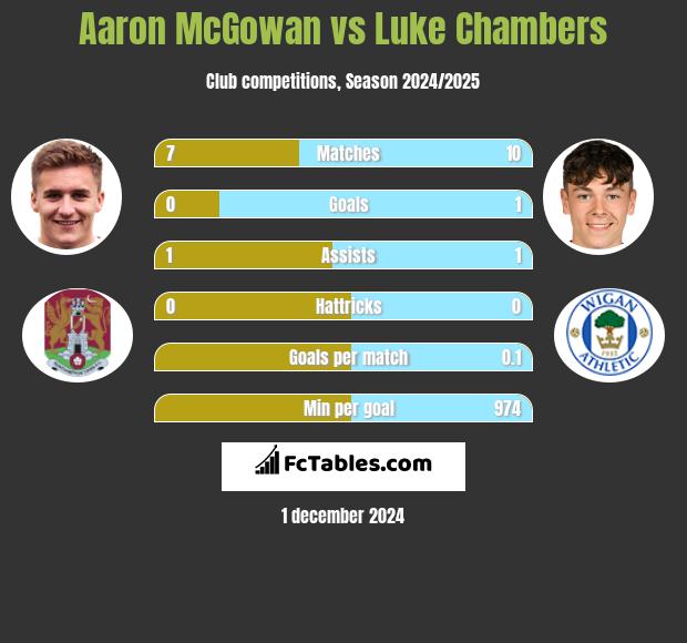 Aaron McGowan vs Luke Chambers h2h player stats