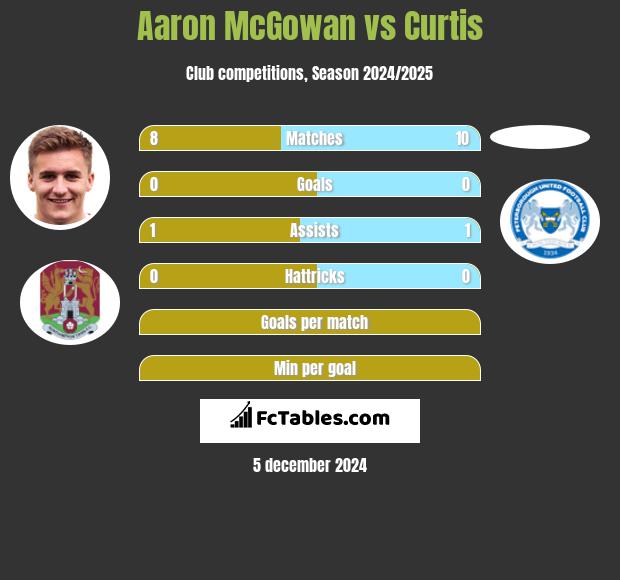 Aaron McGowan vs Curtis h2h player stats