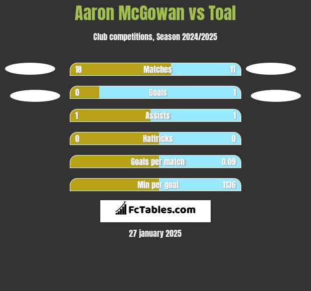 Aaron McGowan vs Toal h2h player stats