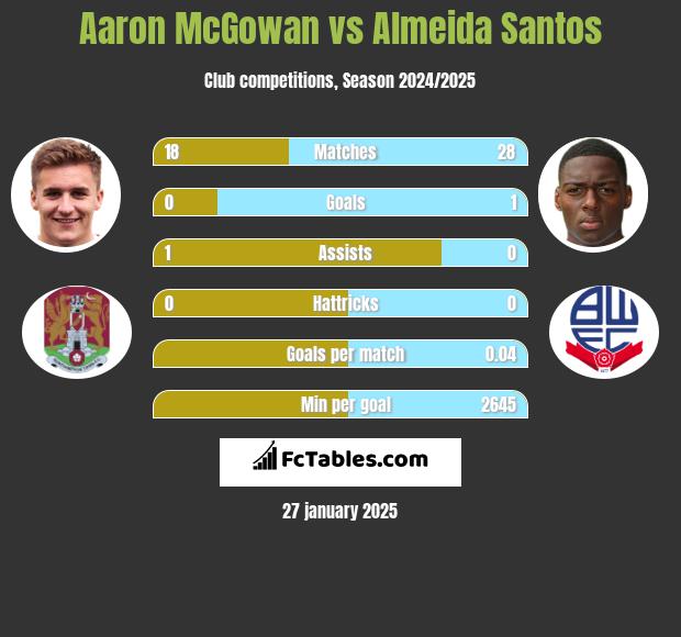 Aaron McGowan vs Almeida Santos h2h player stats