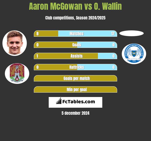 Aaron McGowan vs O. Wallin h2h player stats