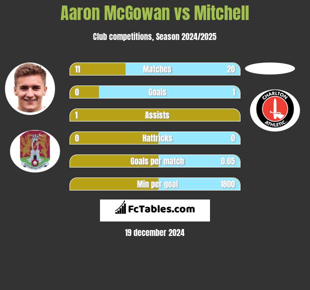 Aaron McGowan vs Mitchell h2h player stats