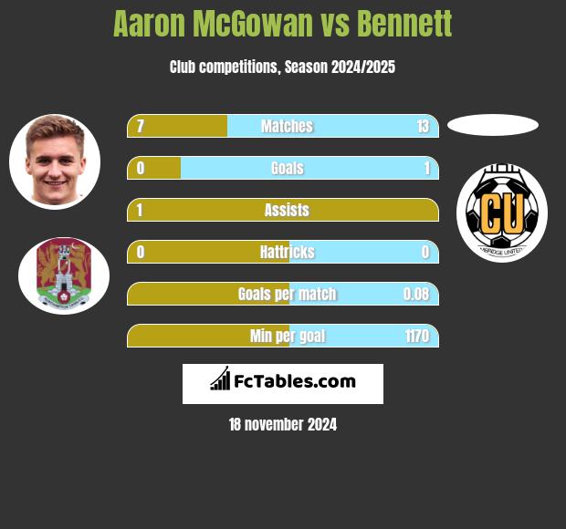 Aaron McGowan vs Bennett h2h player stats