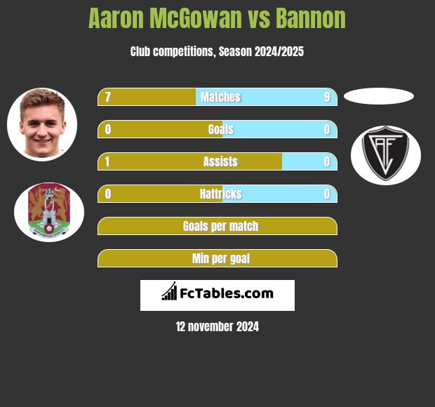 Aaron McGowan vs Bannon h2h player stats